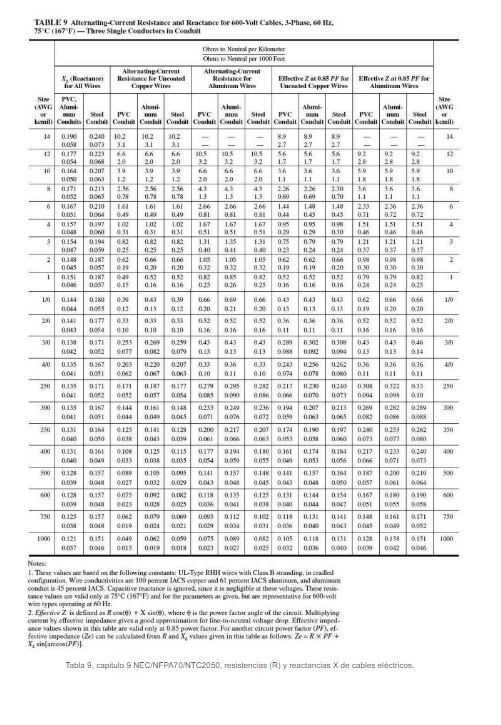 Tabla 9 NEC Reactancia y Resistencia Conductores